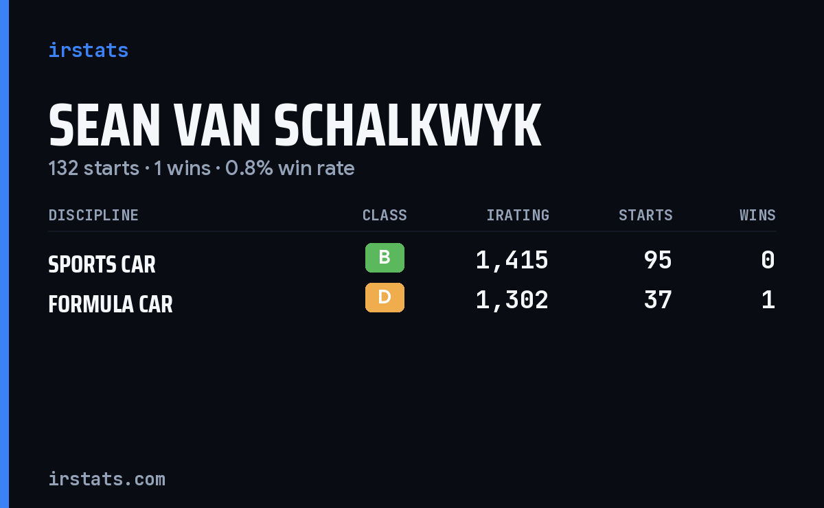 Sean Van Schalkwyk iRacing stats card