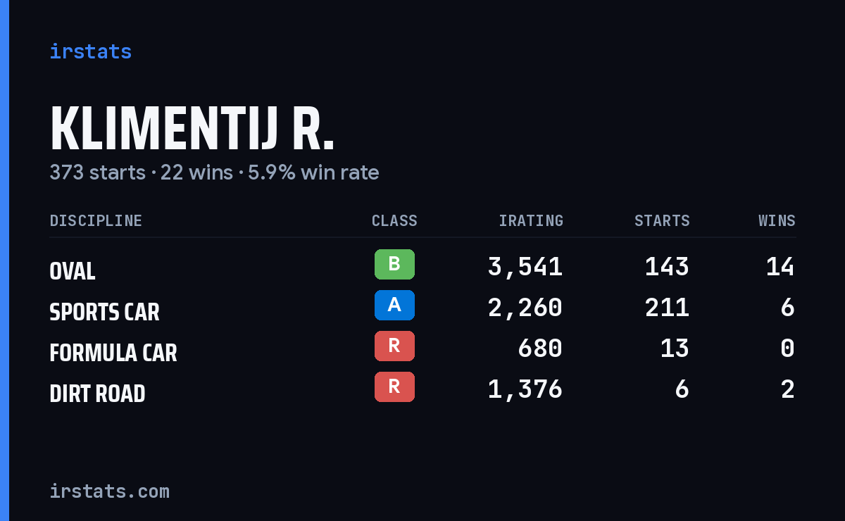 Klimentij R. iRacing stats card