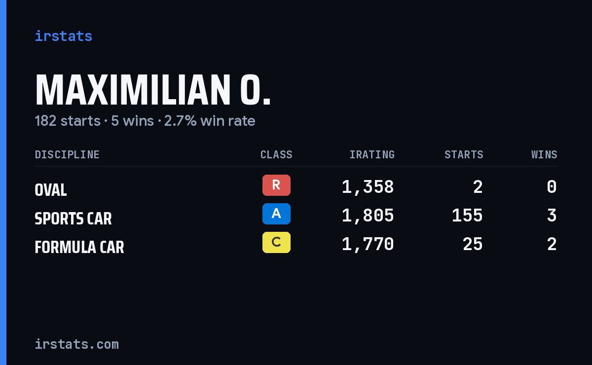 Maximilian O. iRacing stats card