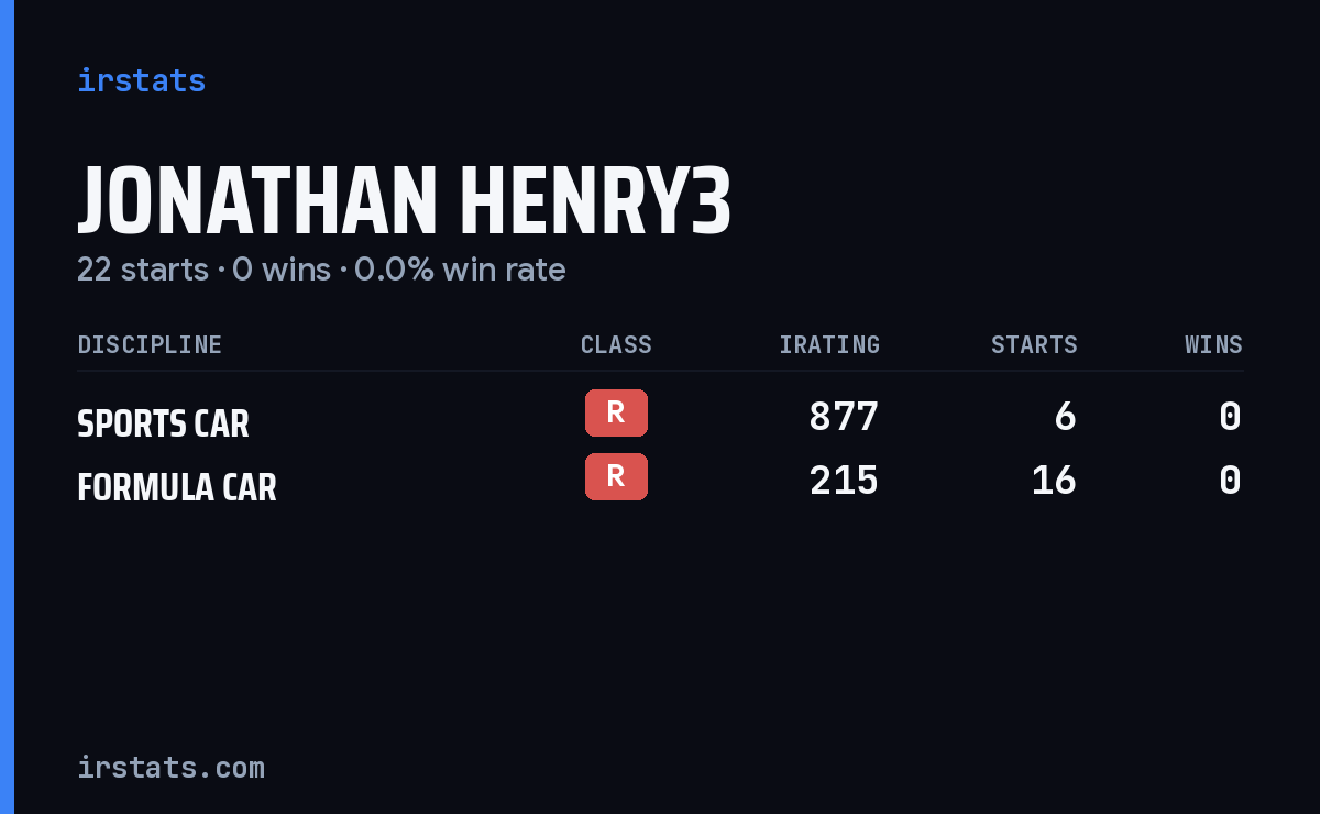 Jonathan Henry3 iRacing stats card