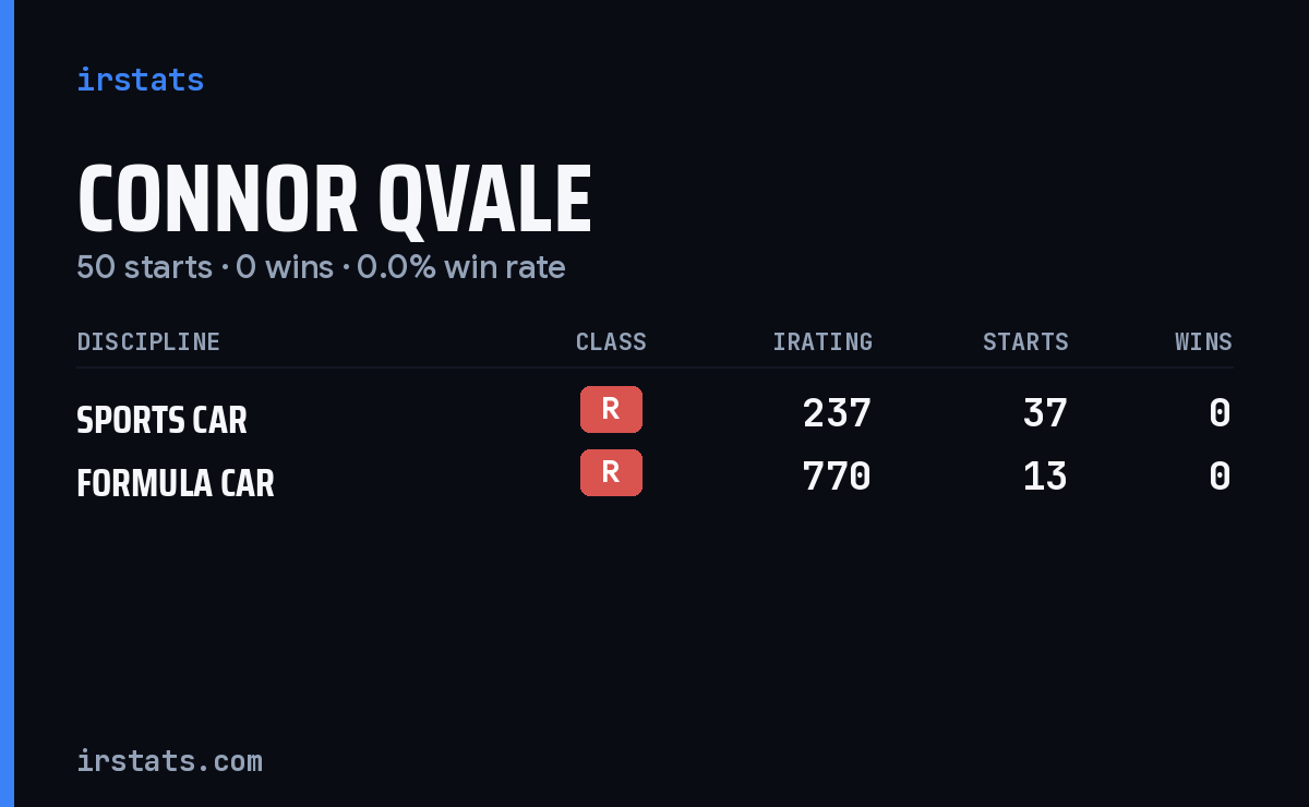 Connor Qvale iRacing stats card
