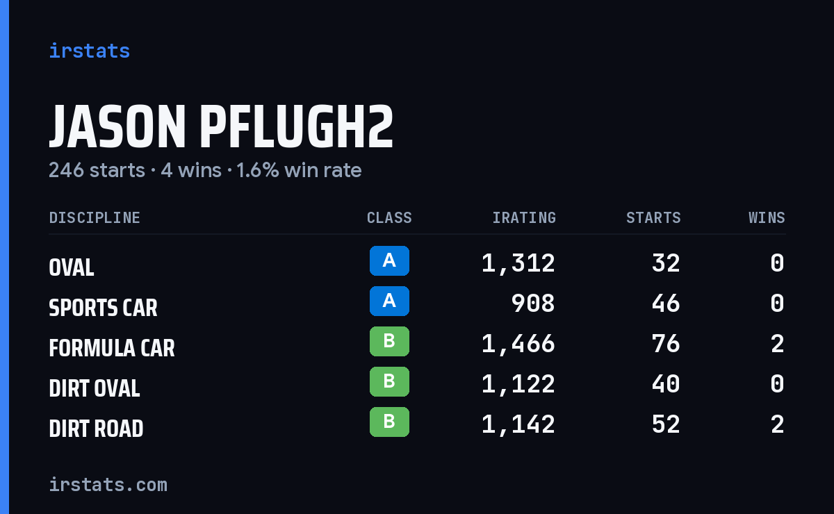 Jason Pflugh2 iRacing stats card