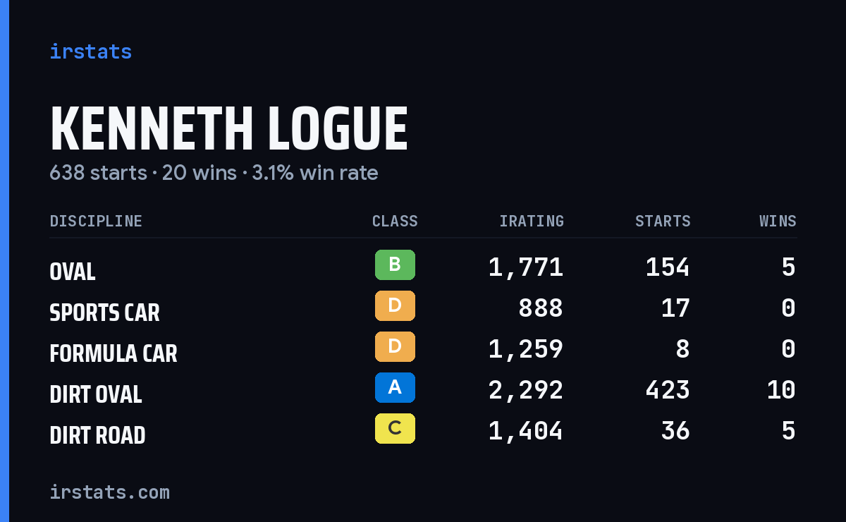 Kenneth Logue iRacing stats card