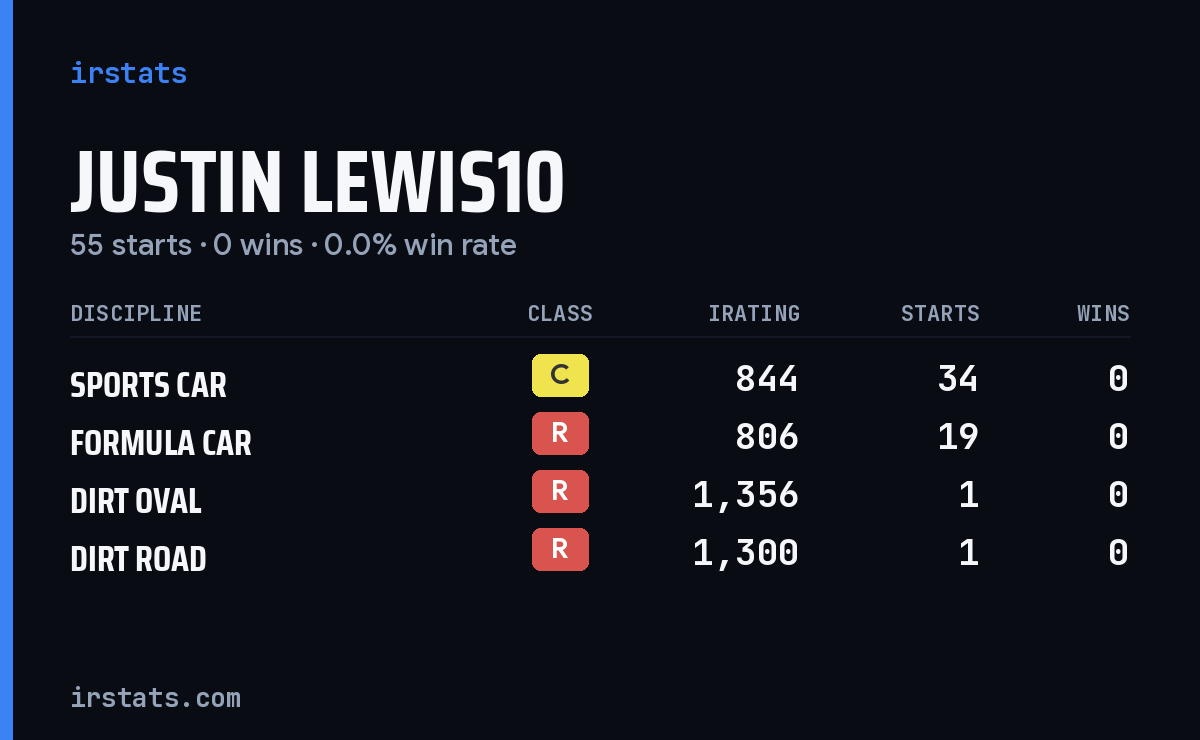 Justin Lewis10 iRacing stats card