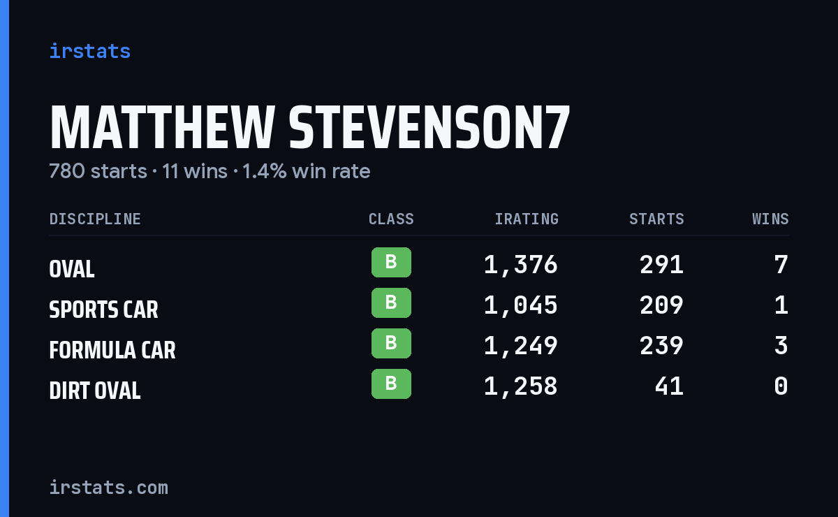 Matthew Stevenson7 iRacing stats card
