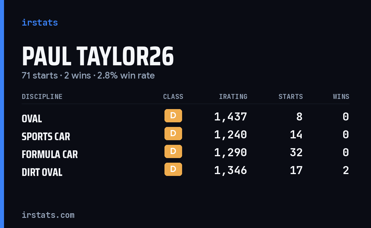 Loading... iRacing stats card