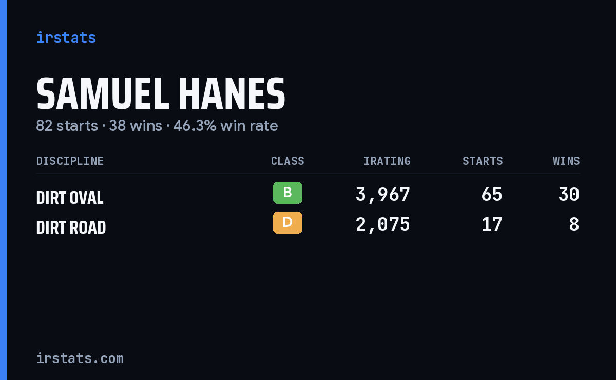 Samuel Hanes iRacing stats card