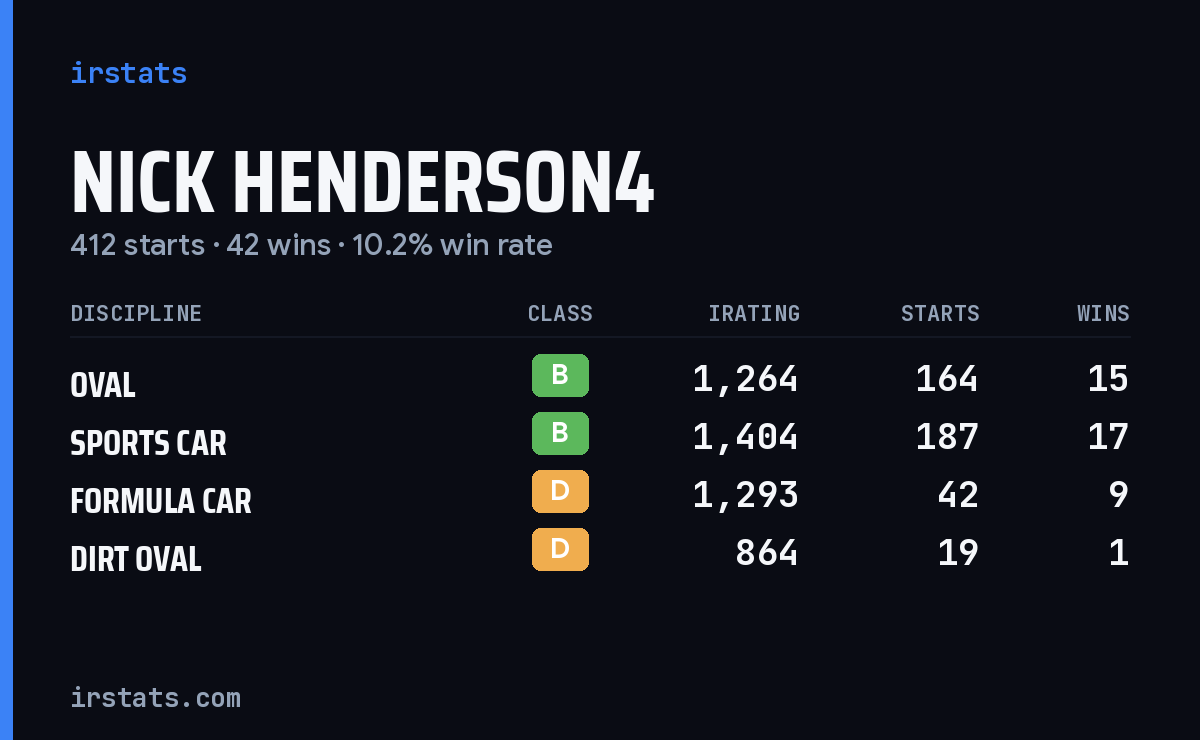 Nick Henderson4 iRacing stats card