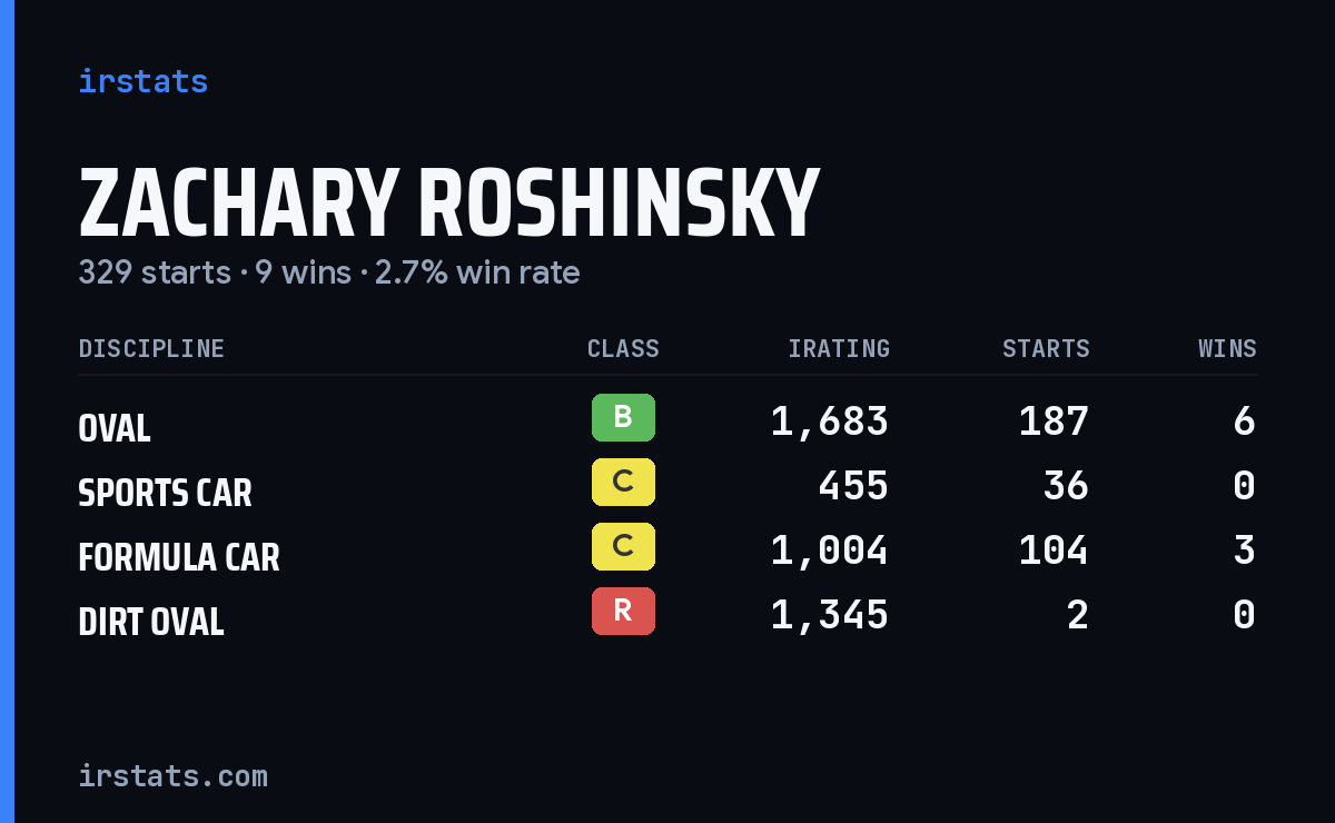 Zachary Roshinsky iRacing stats card
