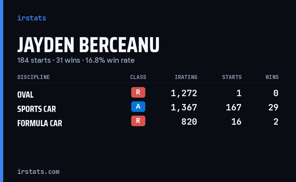 Jayden Berceanu iRacing stats card