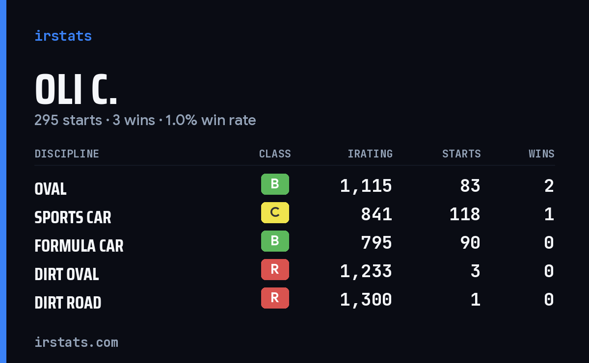 Loading... iRacing stats card
