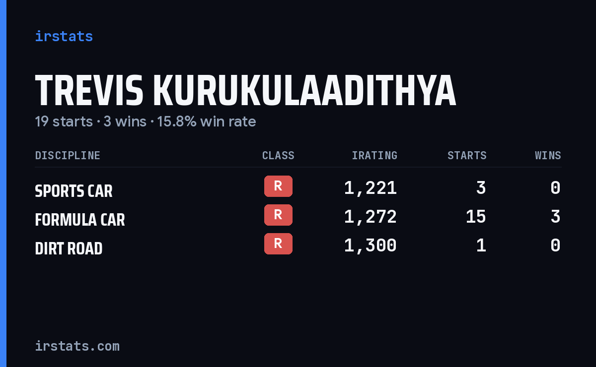 Trevis Kurukulaadithya iRacing stats card