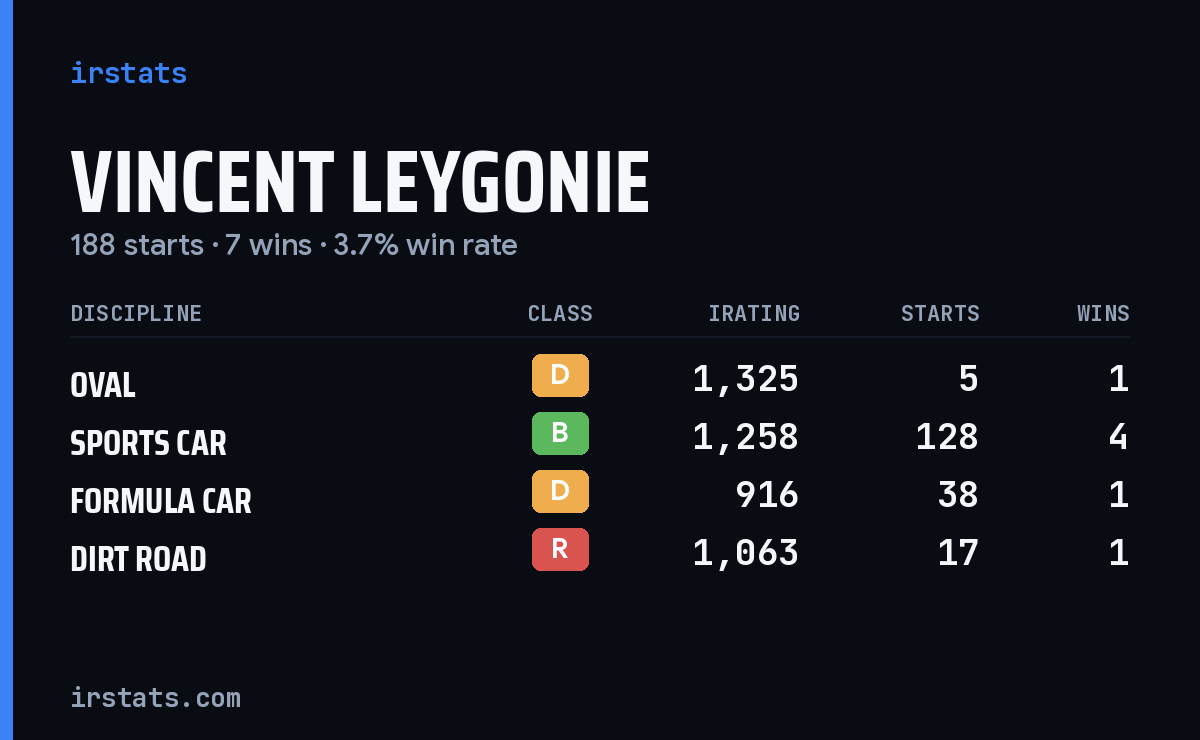 Vincent Leygonie iRacing stats card