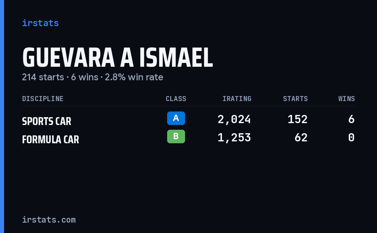 Guevara A Ismael iRacing stats card