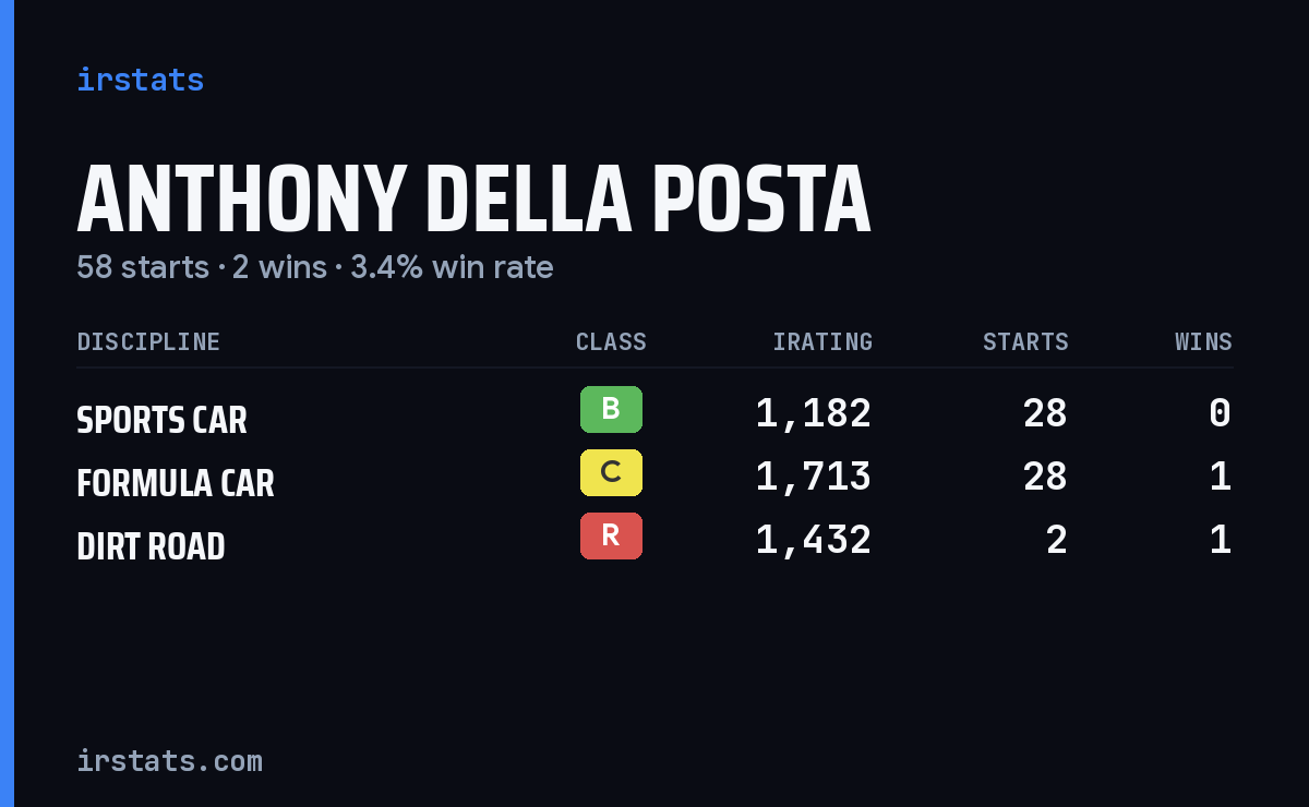 Anthony Della Posta iRacing stats card