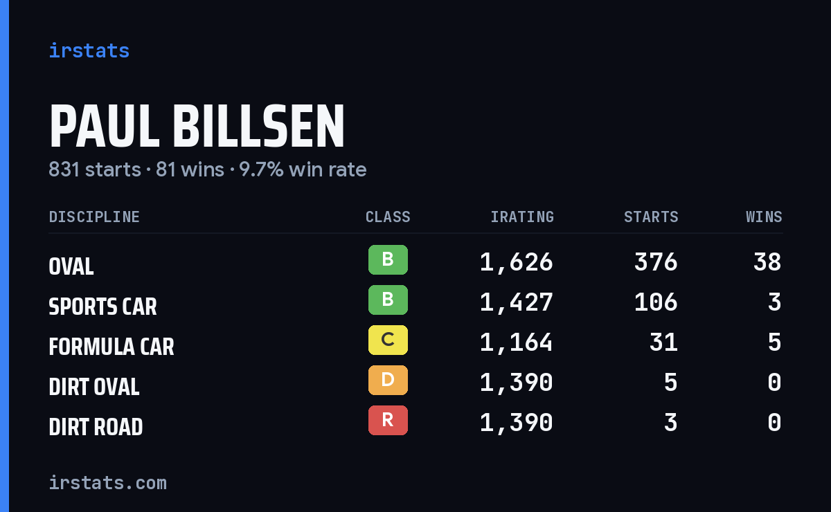 Loading... iRacing stats card