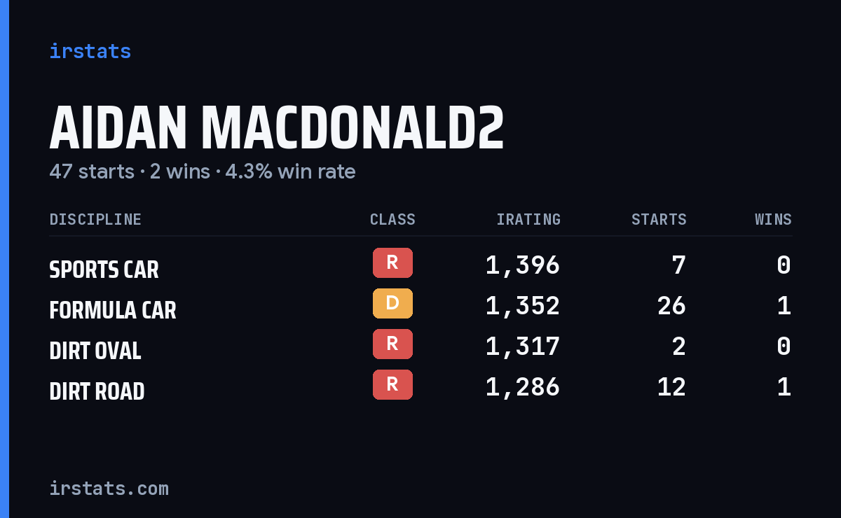 Loading... iRacing stats card