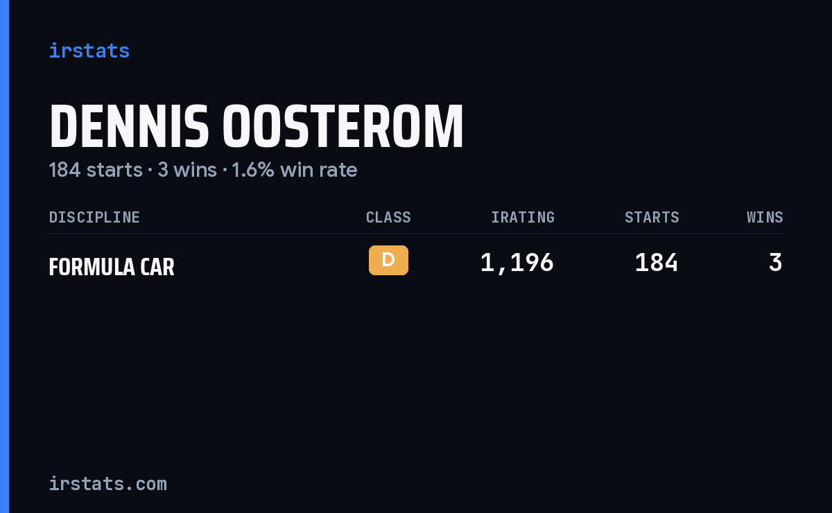 Dennis Oosterom iRacing stats card