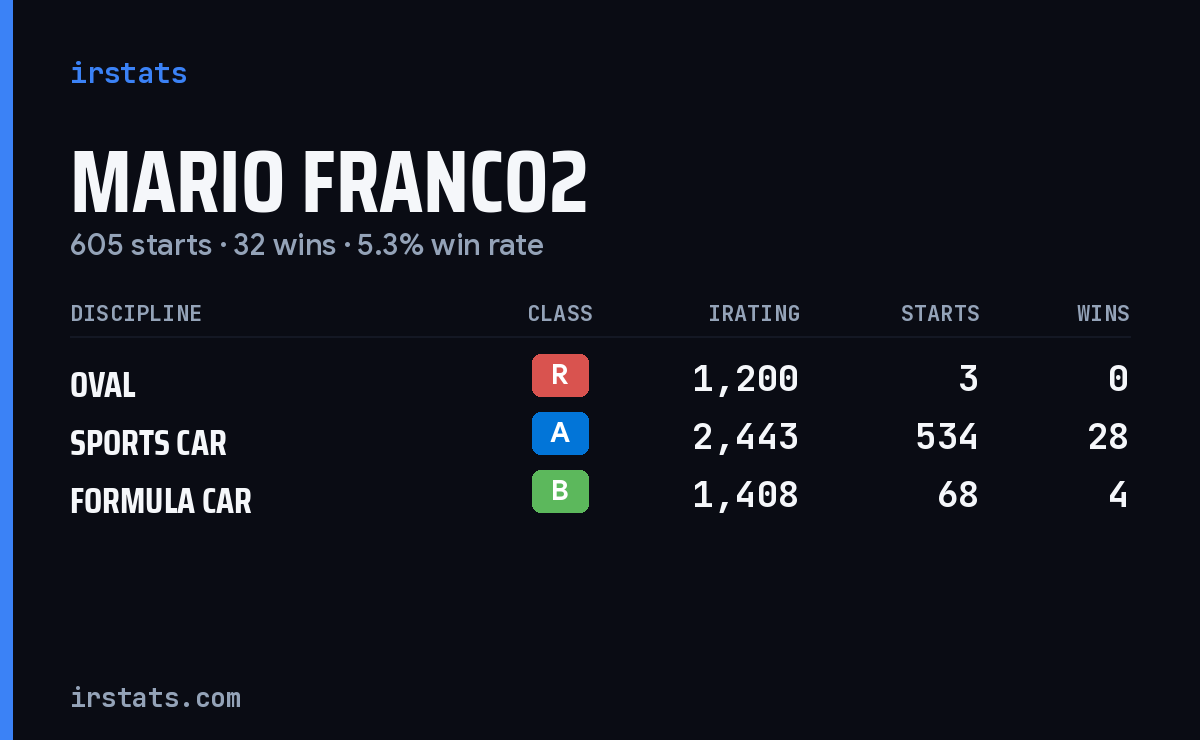 Mario Franco2 iRacing stats card