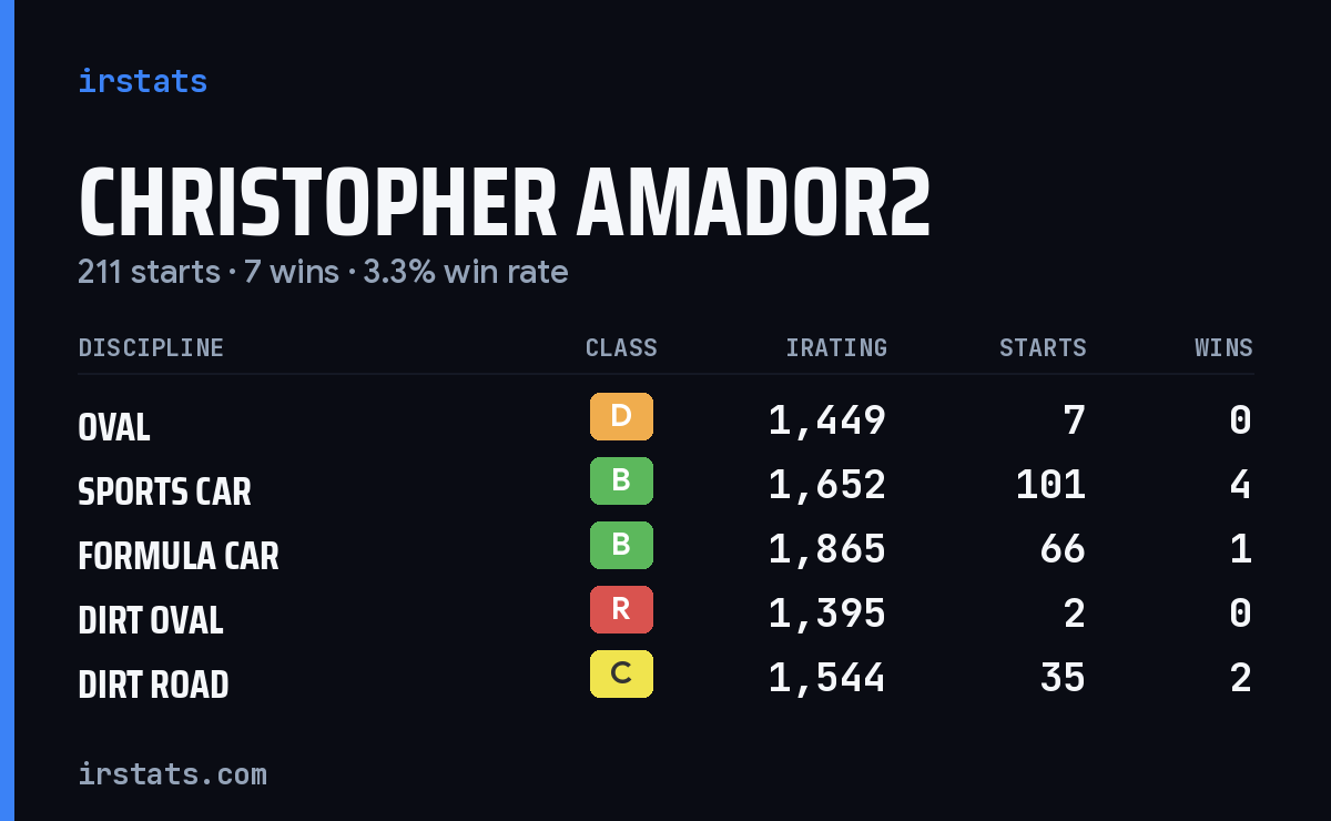 Christopher Amador2 iRacing stats card