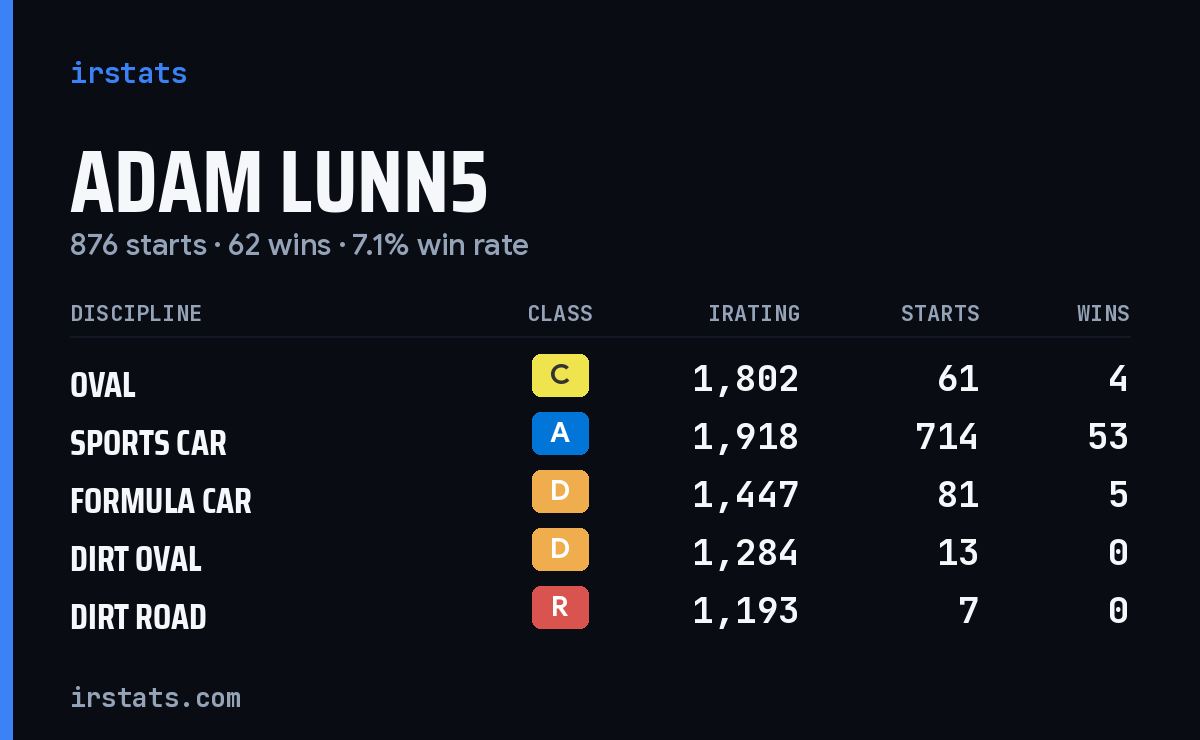 Adam Lunn5 iRacing stats card
