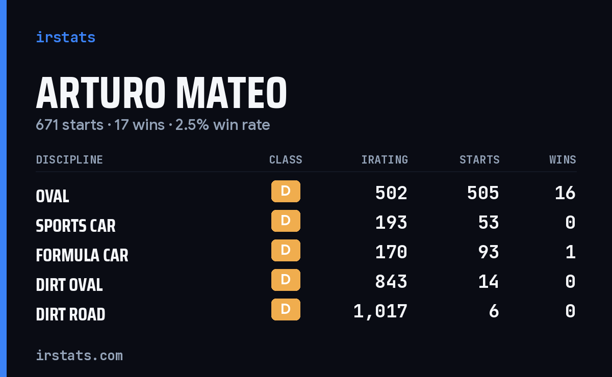 Arturo Mateo iRacing stats card