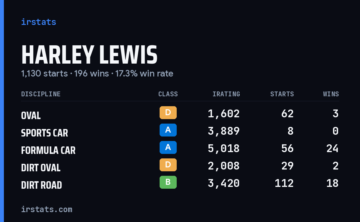 Loading... iRacing stats card