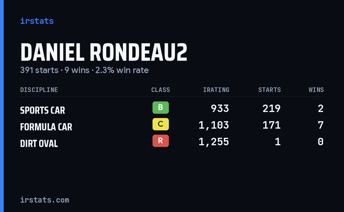 Daniel Rondeau2 iRacing stats card