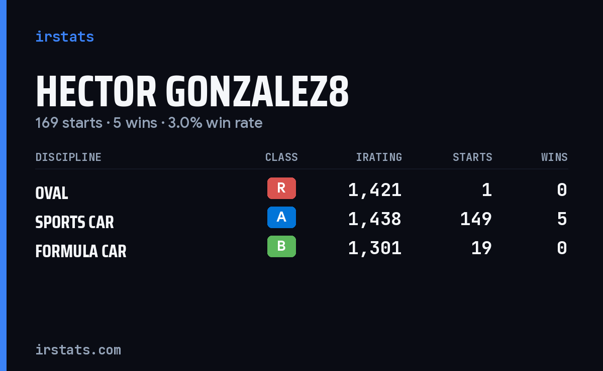 Loading... iRacing stats card
