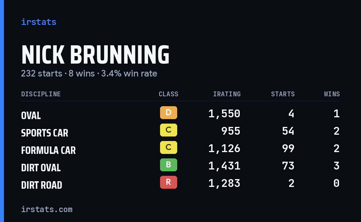 Nick Brunning iRacing stats card