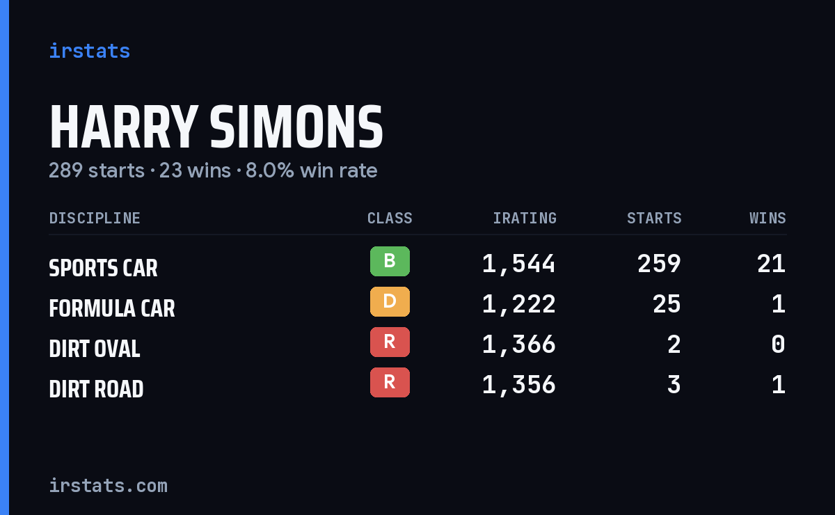 Loading... iRacing stats card