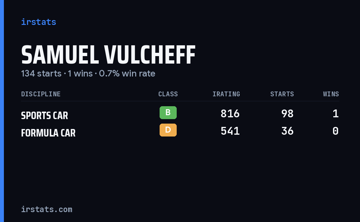 Samuel Vulcheff iRacing stats card