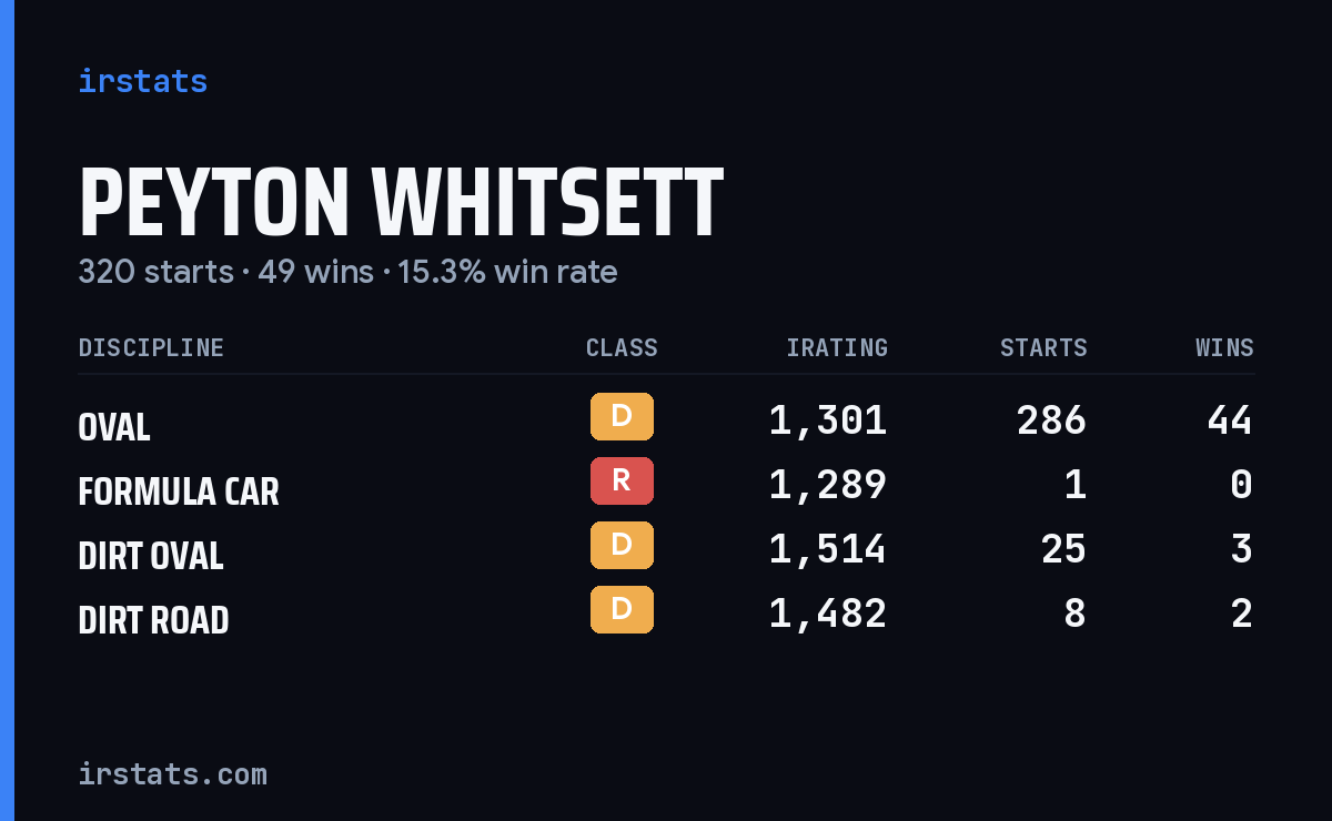 Peyton Whitsett iRacing stats card