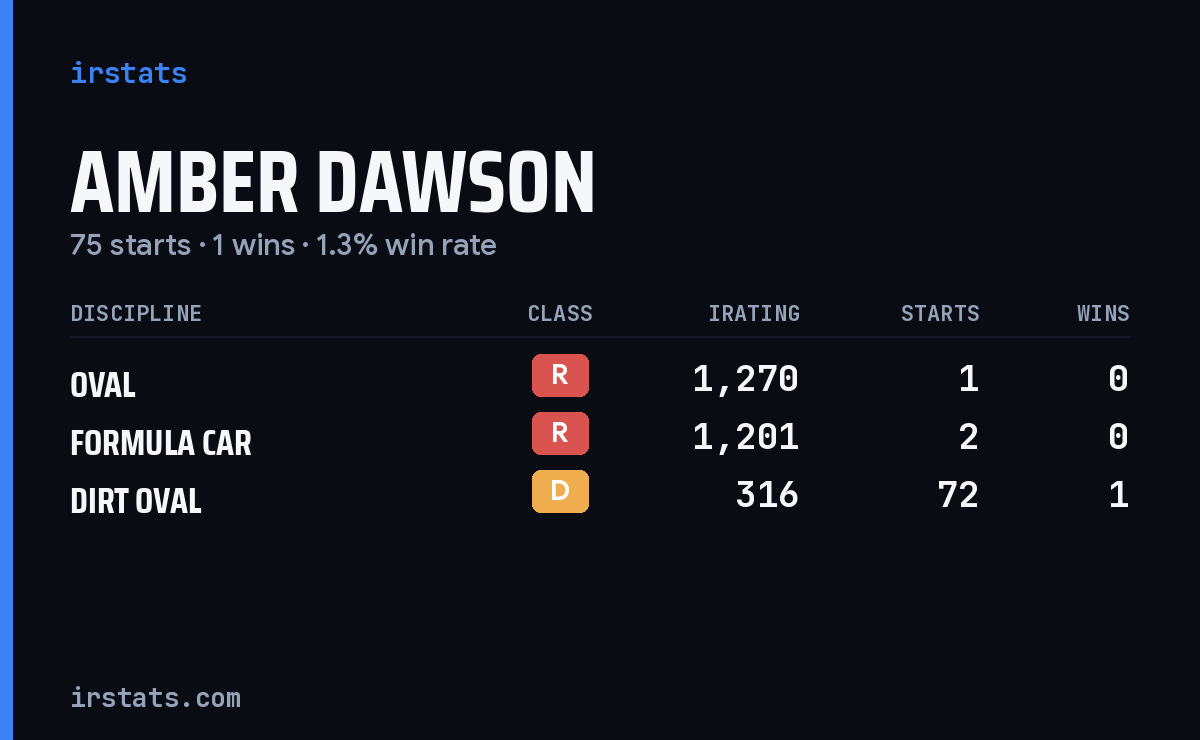 Amber Dawson iRacing stats card
