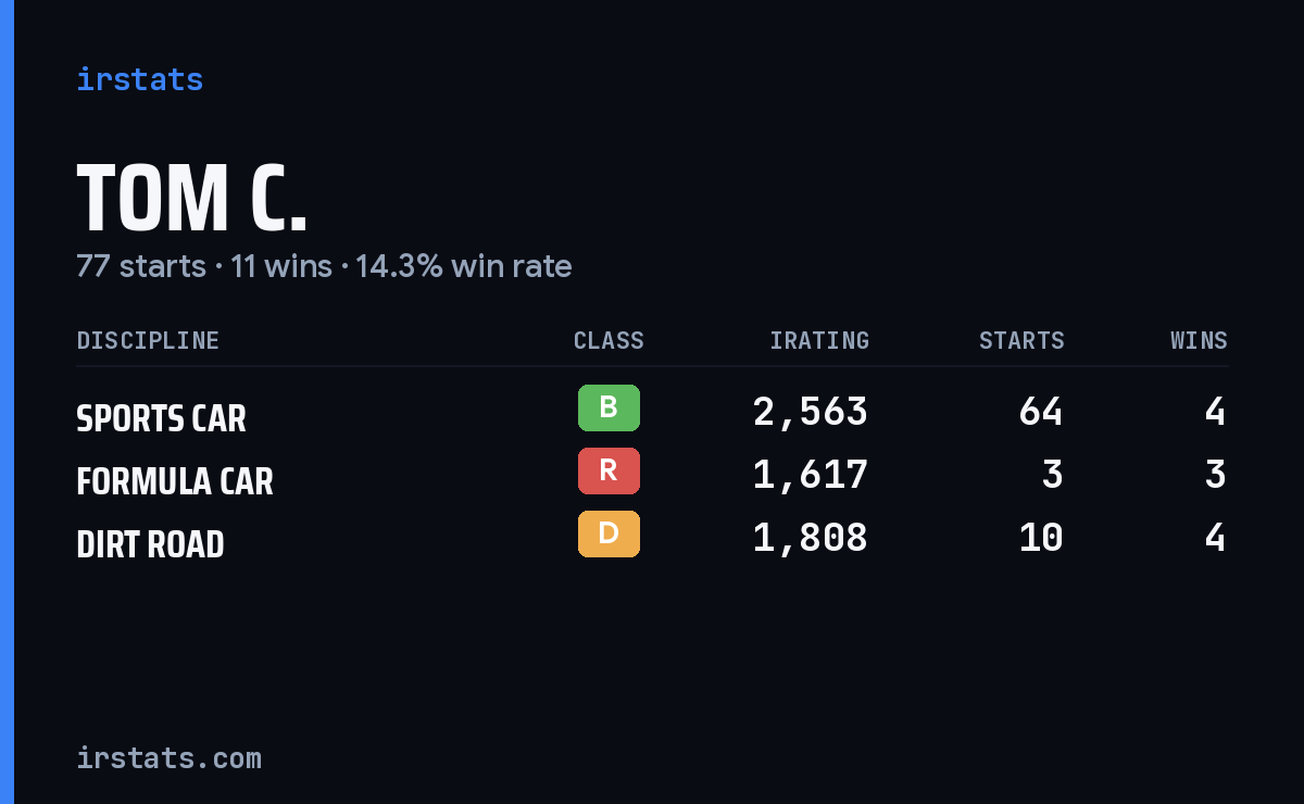 Tom C. iRacing stats card