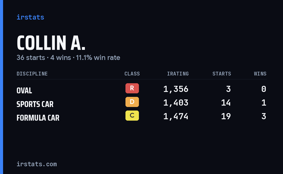 Loading... iRacing stats card