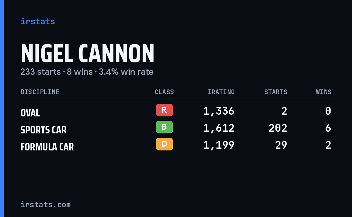 Nigel Cannon iRacing stats card