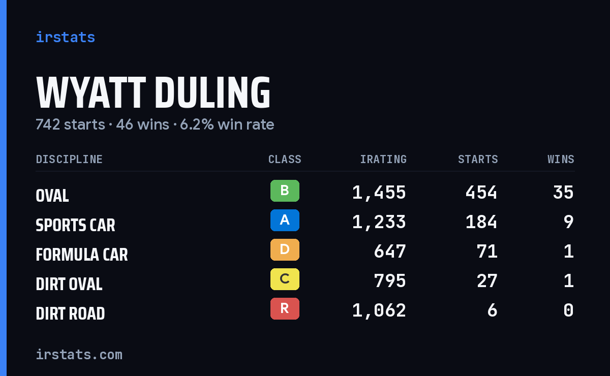 Loading... iRacing stats card