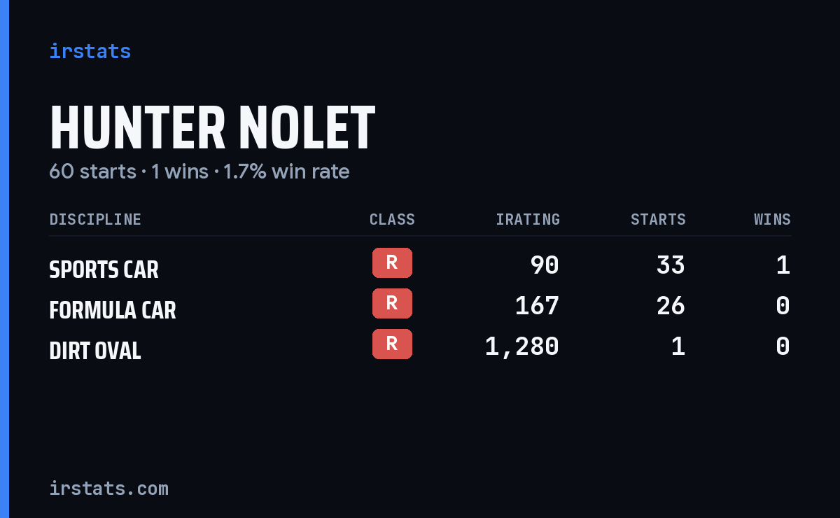 Hunter Nolet iRacing stats card