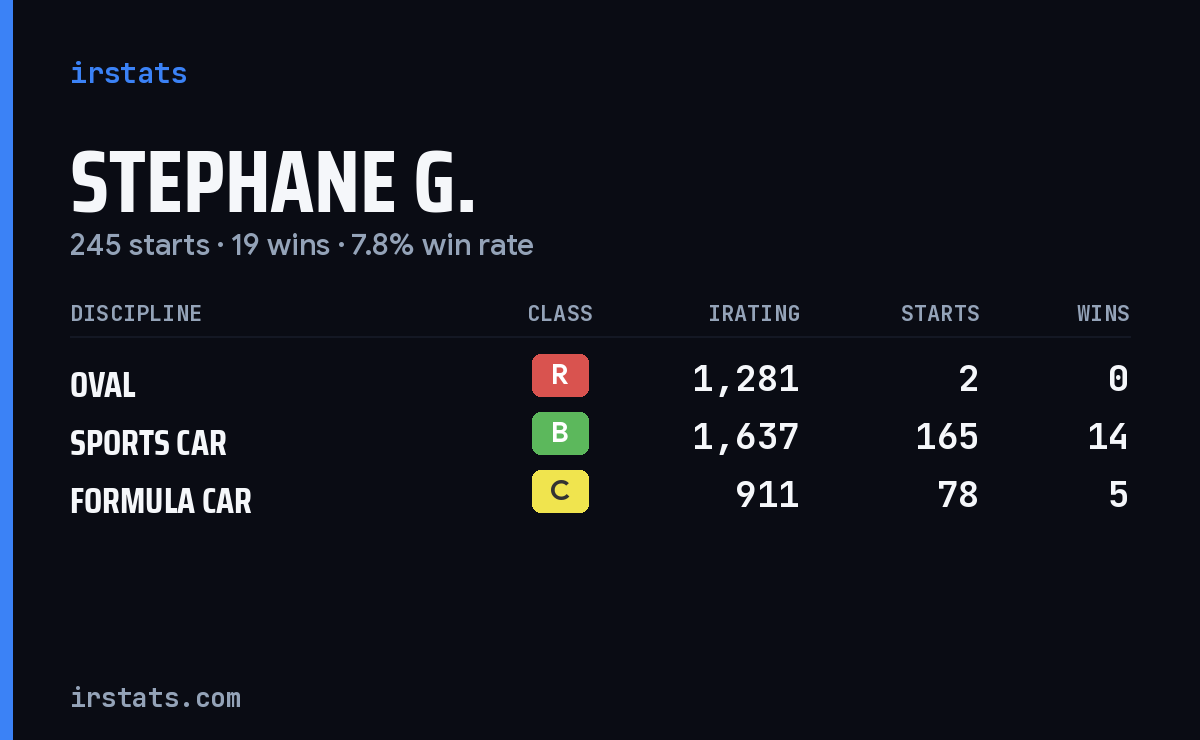 Stephane G. iRacing stats card