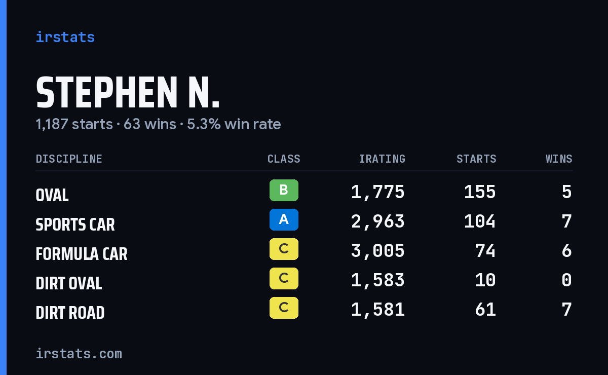 Stephen N. iRacing stats card