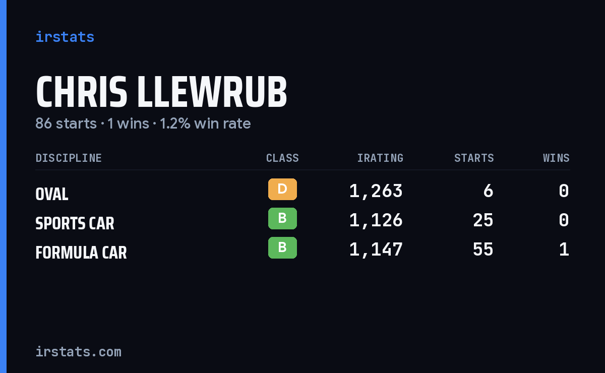 Chris Llewrub iRacing stats card