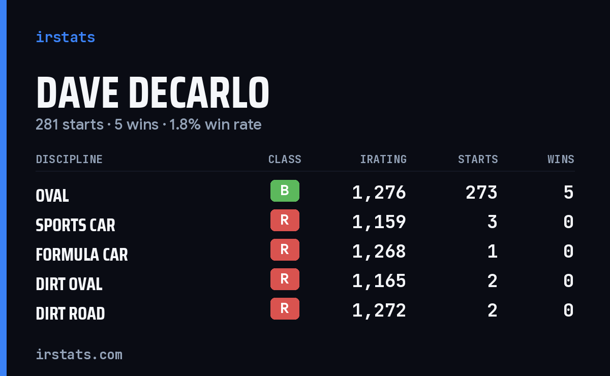 Loading... iRacing stats card