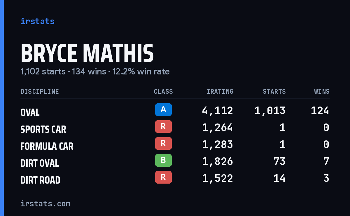Loading... iRacing stats card