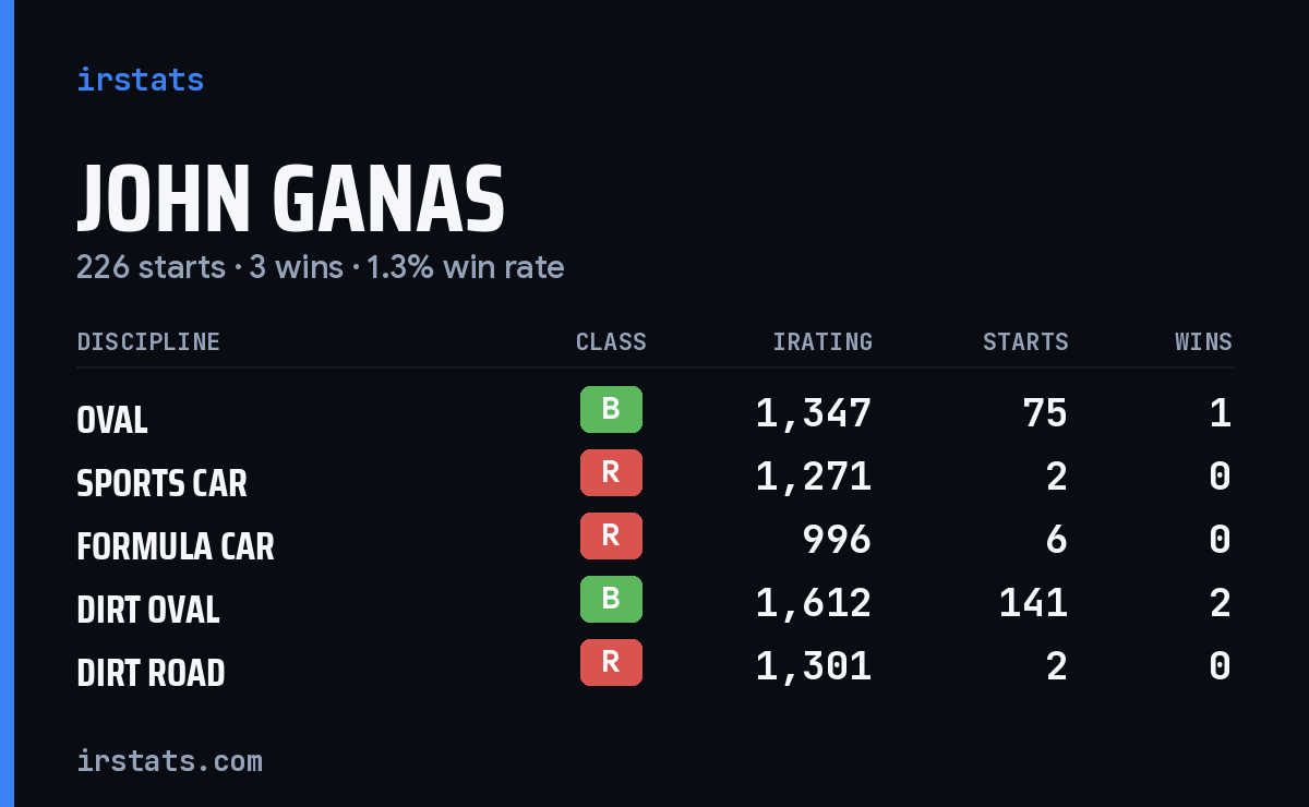John Ganas iRacing stats card