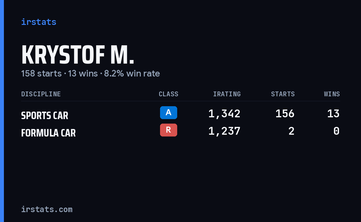Krystof M. iRacing stats card