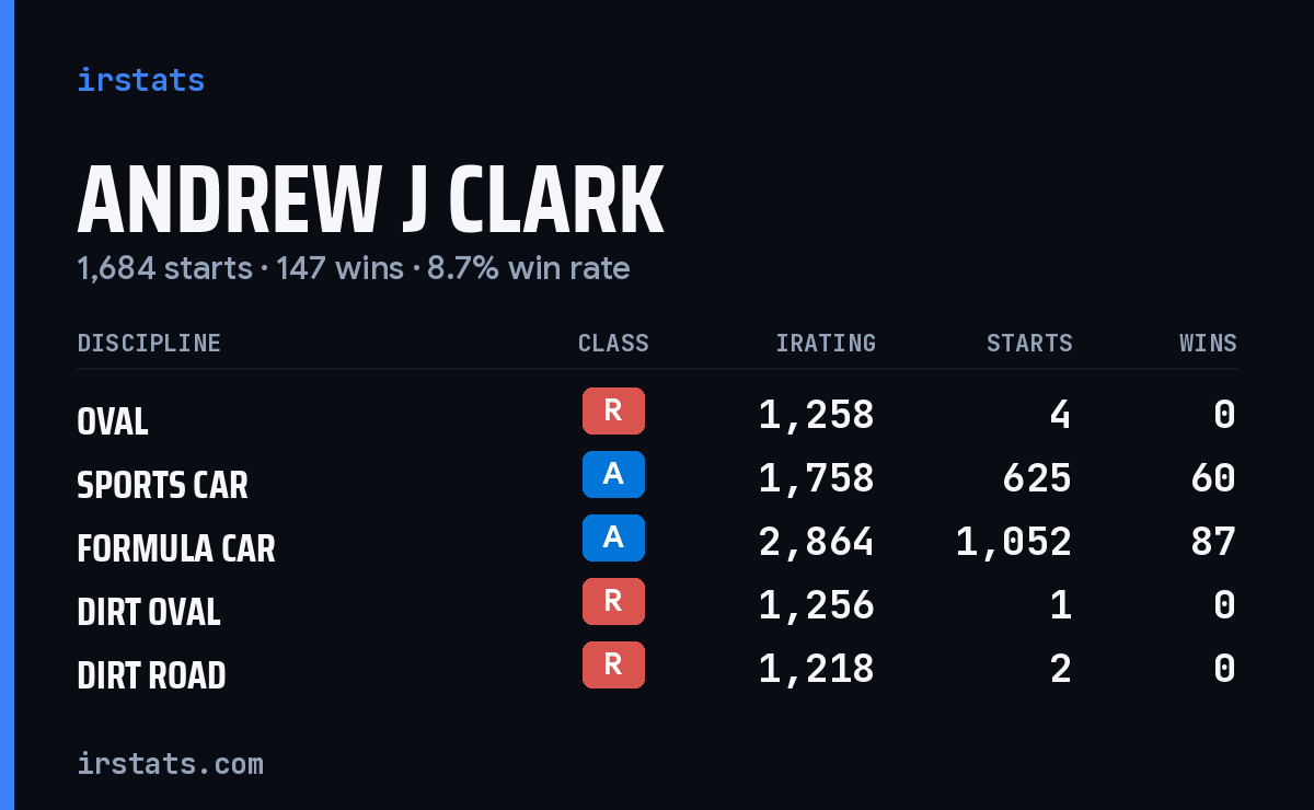 Loading... iRacing stats card