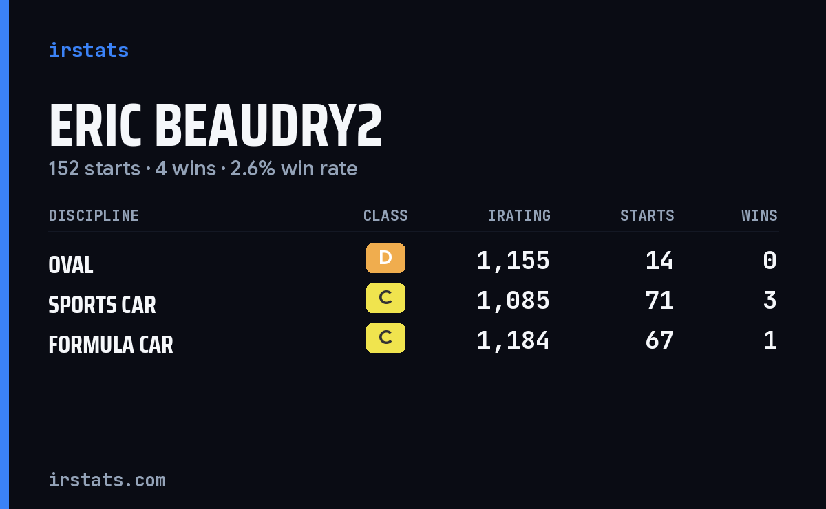 Eric Beaudry2 iRacing stats card