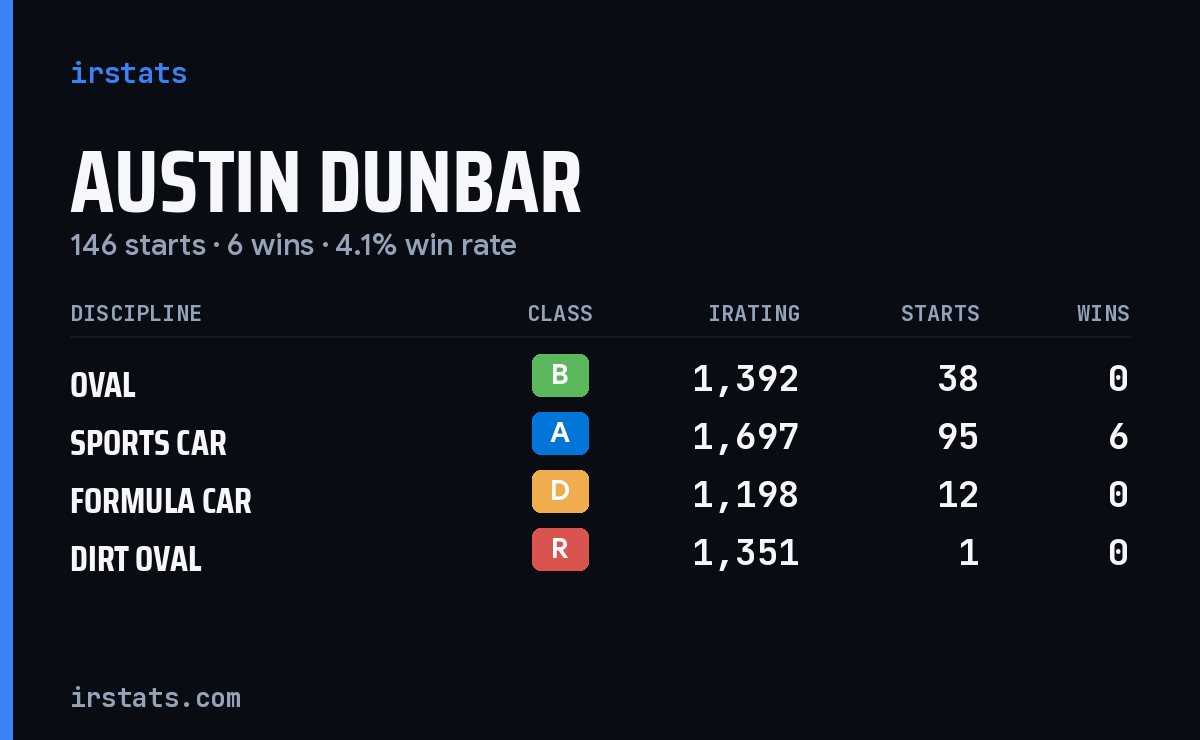 Austin Dunbar iRacing stats card