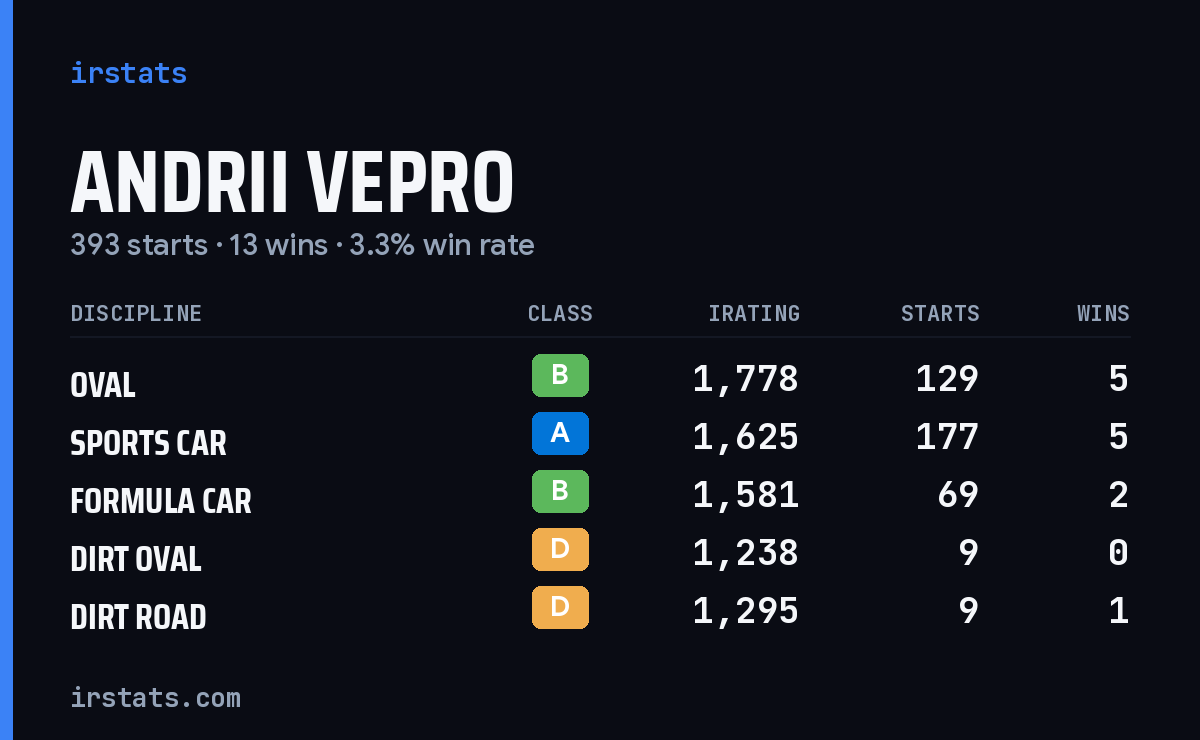 Loading... iRacing stats card
